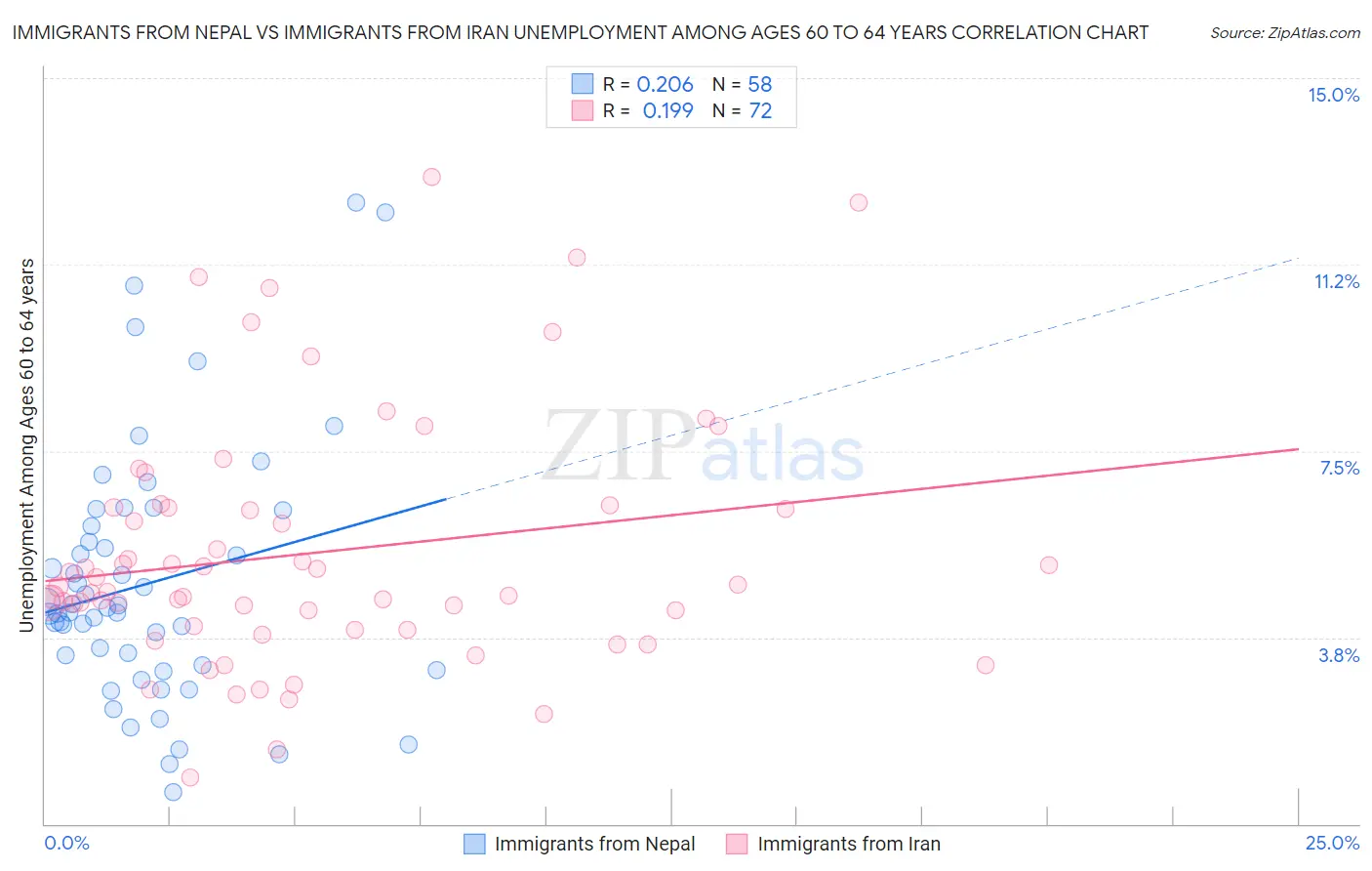 Immigrants from Nepal vs Immigrants from Iran Unemployment Among Ages 60 to 64 years