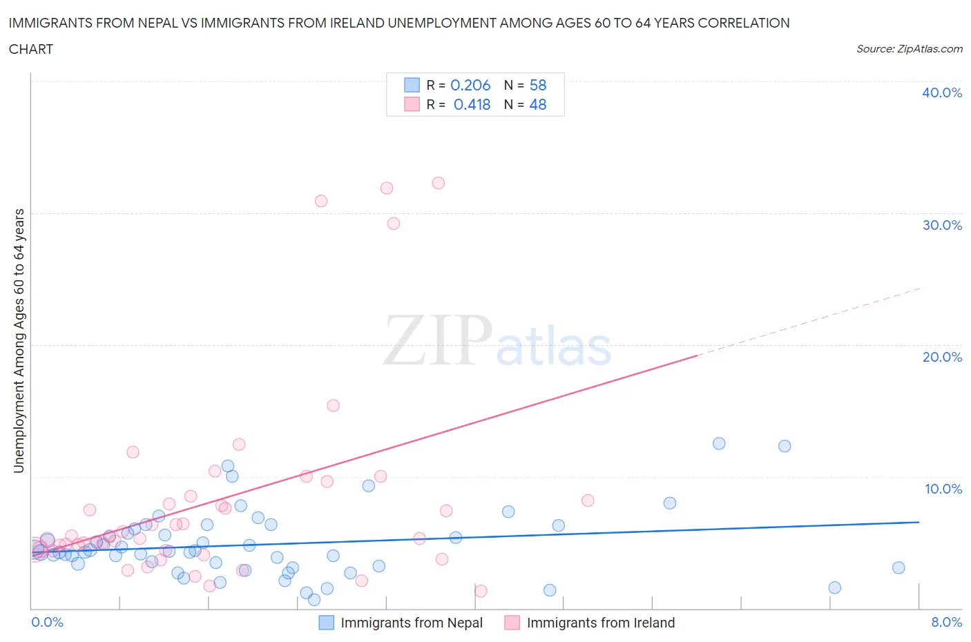 Immigrants from Nepal vs Immigrants from Ireland Unemployment Among Ages 60 to 64 years