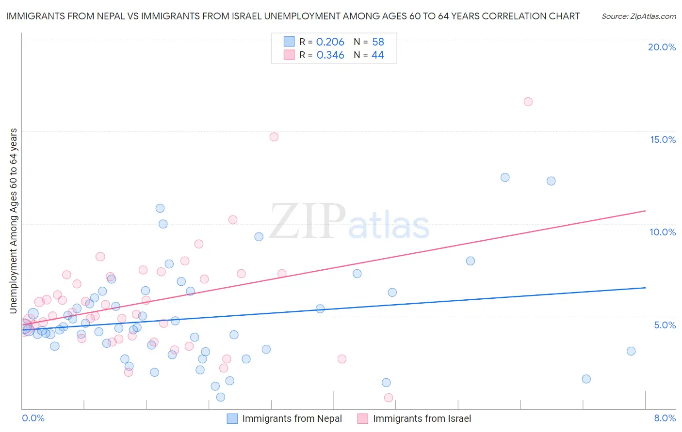 Immigrants from Nepal vs Immigrants from Israel Unemployment Among Ages 60 to 64 years