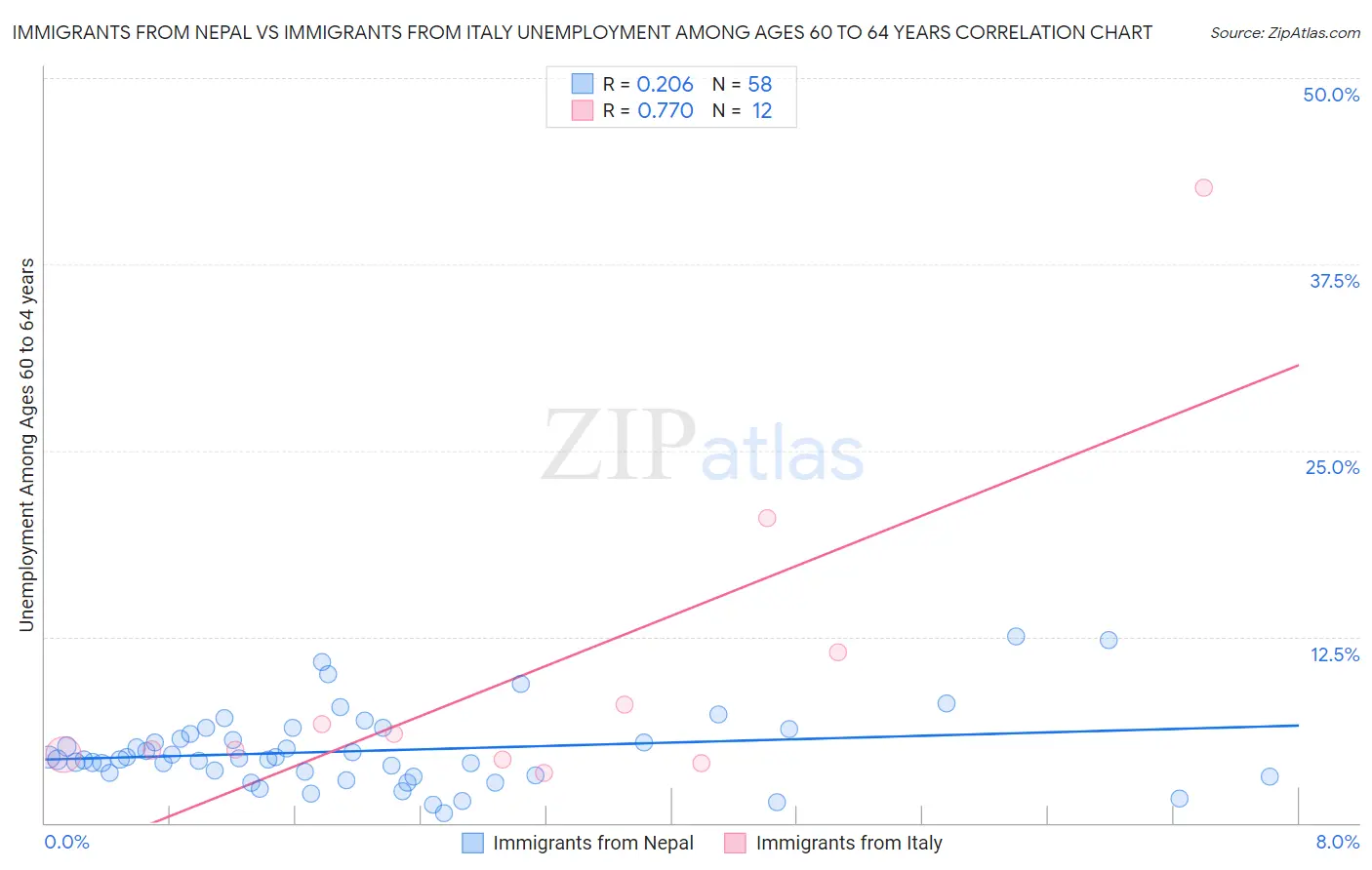 Immigrants from Nepal vs Immigrants from Italy Unemployment Among Ages 60 to 64 years