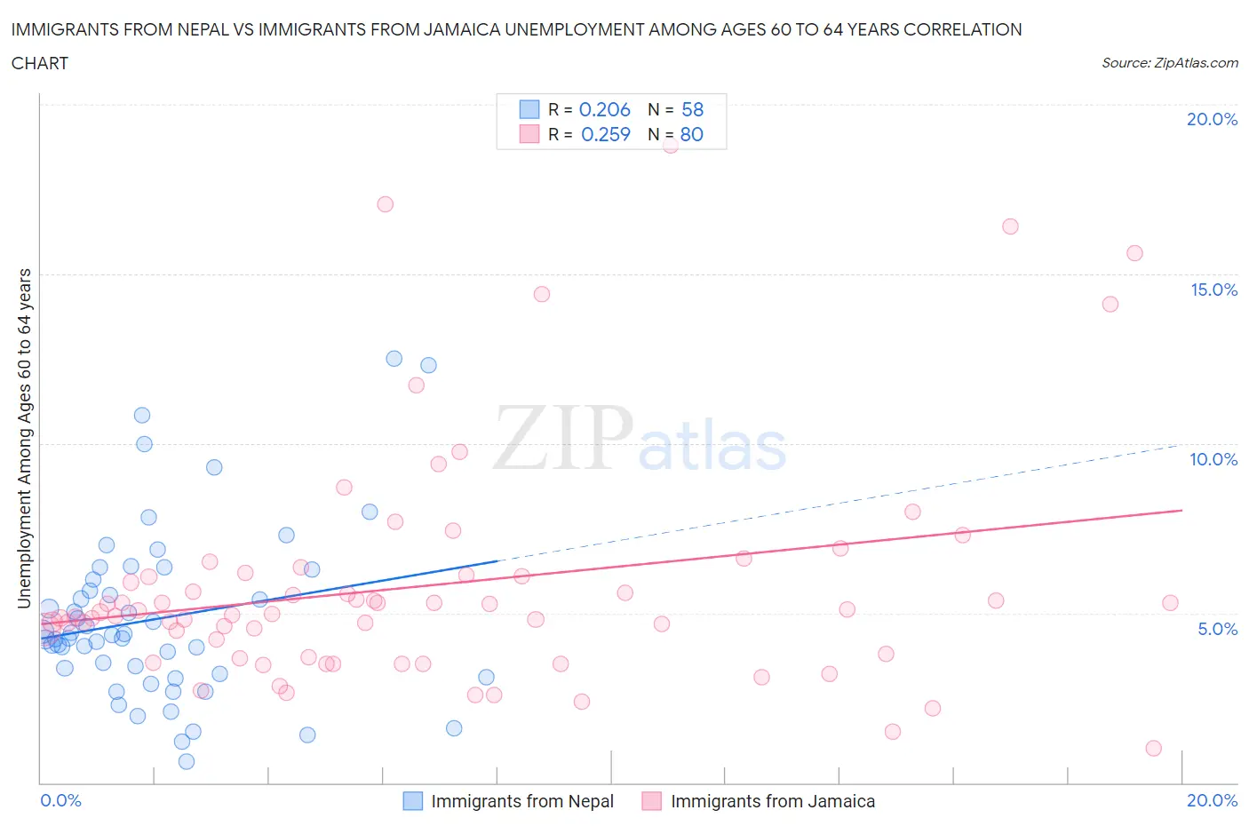 Immigrants from Nepal vs Immigrants from Jamaica Unemployment Among Ages 60 to 64 years