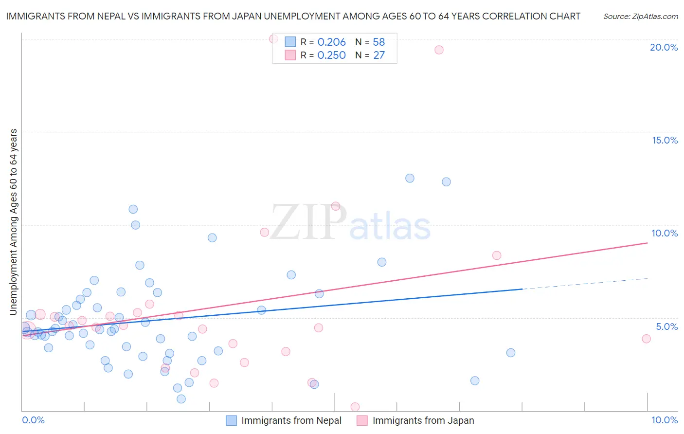 Immigrants from Nepal vs Immigrants from Japan Unemployment Among Ages 60 to 64 years