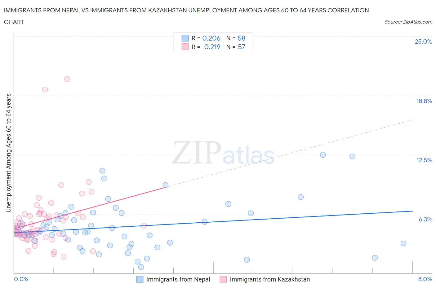 Immigrants from Nepal vs Immigrants from Kazakhstan Unemployment Among Ages 60 to 64 years