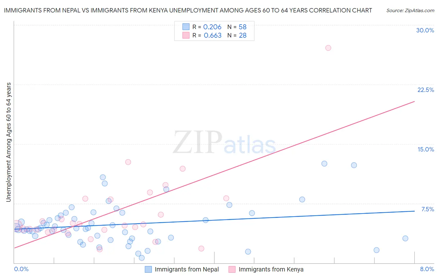 Immigrants from Nepal vs Immigrants from Kenya Unemployment Among Ages 60 to 64 years