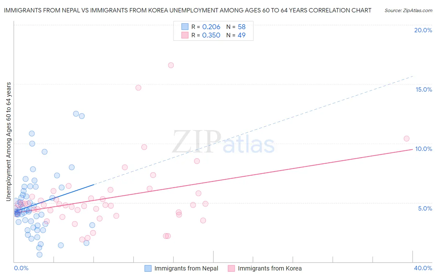 Immigrants from Nepal vs Immigrants from Korea Unemployment Among Ages 60 to 64 years