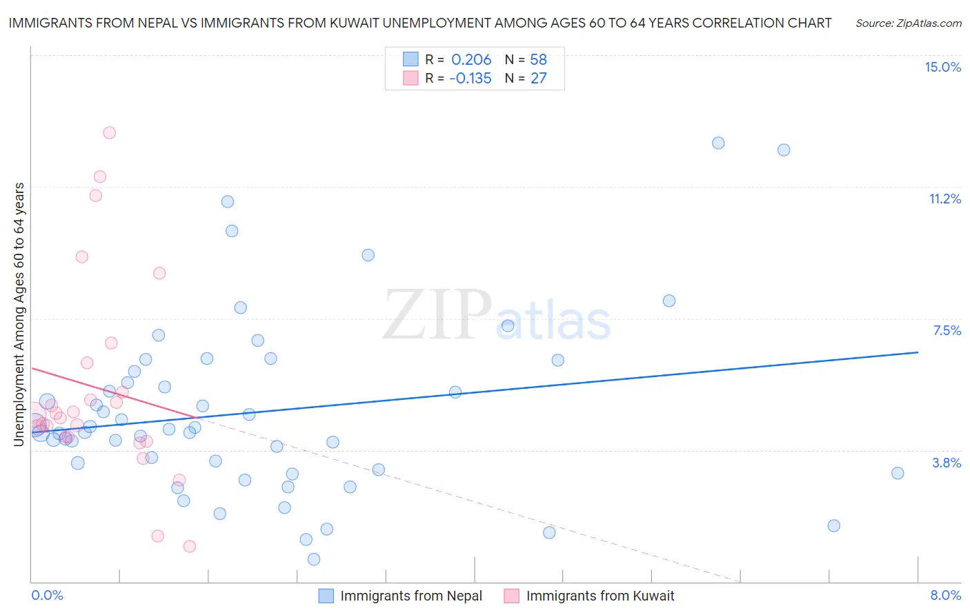 Immigrants from Nepal vs Immigrants from Kuwait Unemployment Among Ages 60 to 64 years
