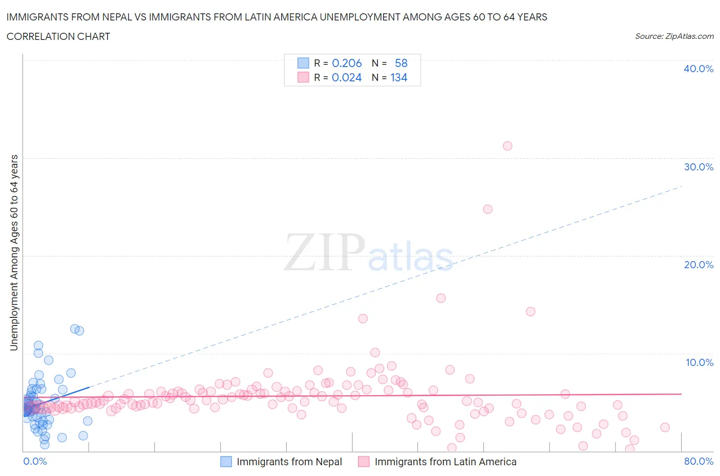Immigrants from Nepal vs Immigrants from Latin America Unemployment Among Ages 60 to 64 years