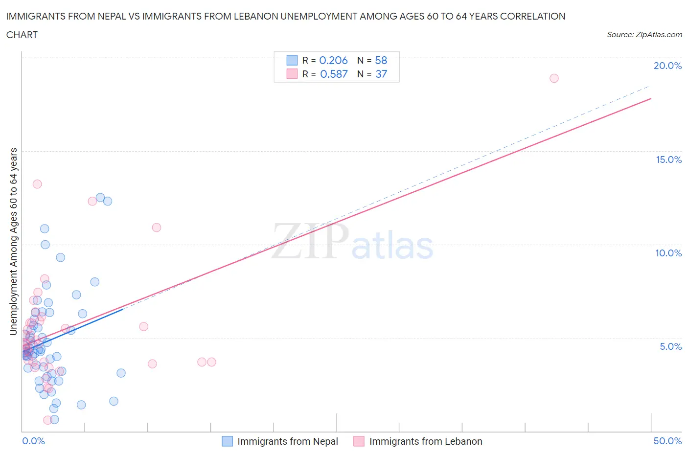 Immigrants from Nepal vs Immigrants from Lebanon Unemployment Among Ages 60 to 64 years