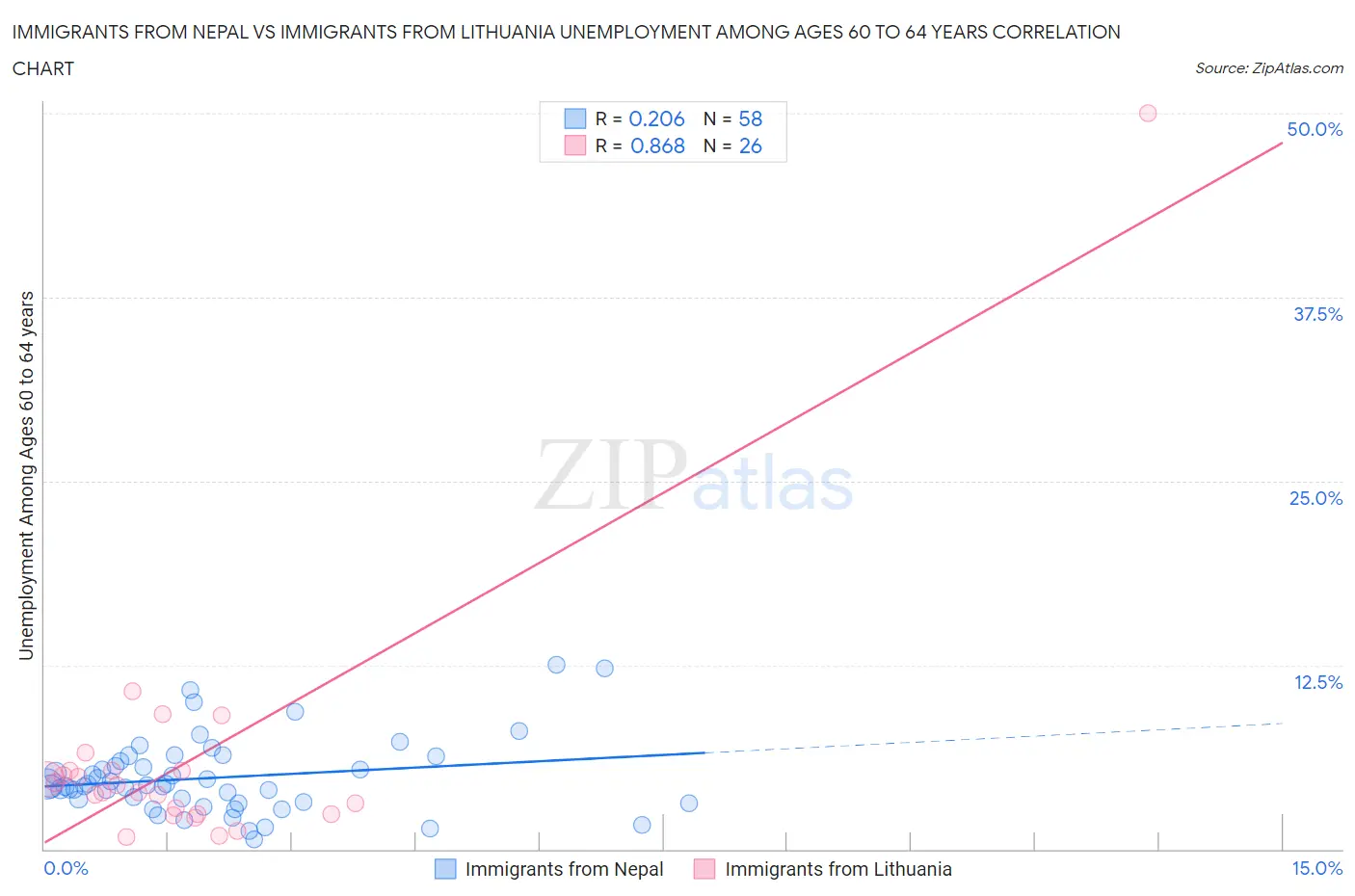 Immigrants from Nepal vs Immigrants from Lithuania Unemployment Among Ages 60 to 64 years