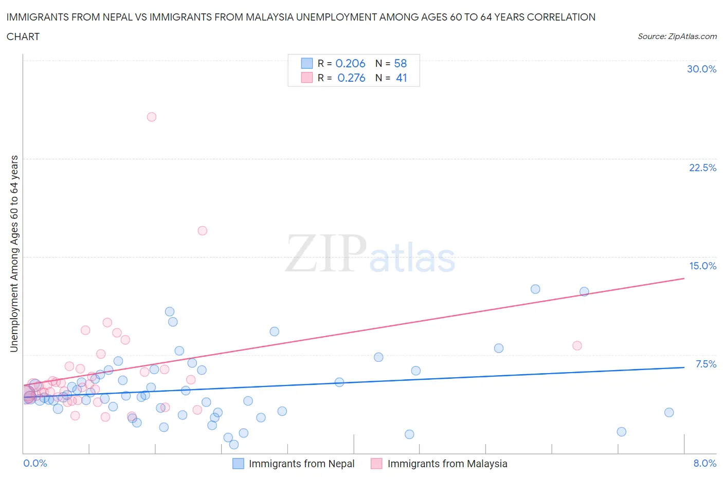 Immigrants from Nepal vs Immigrants from Malaysia Unemployment Among Ages 60 to 64 years