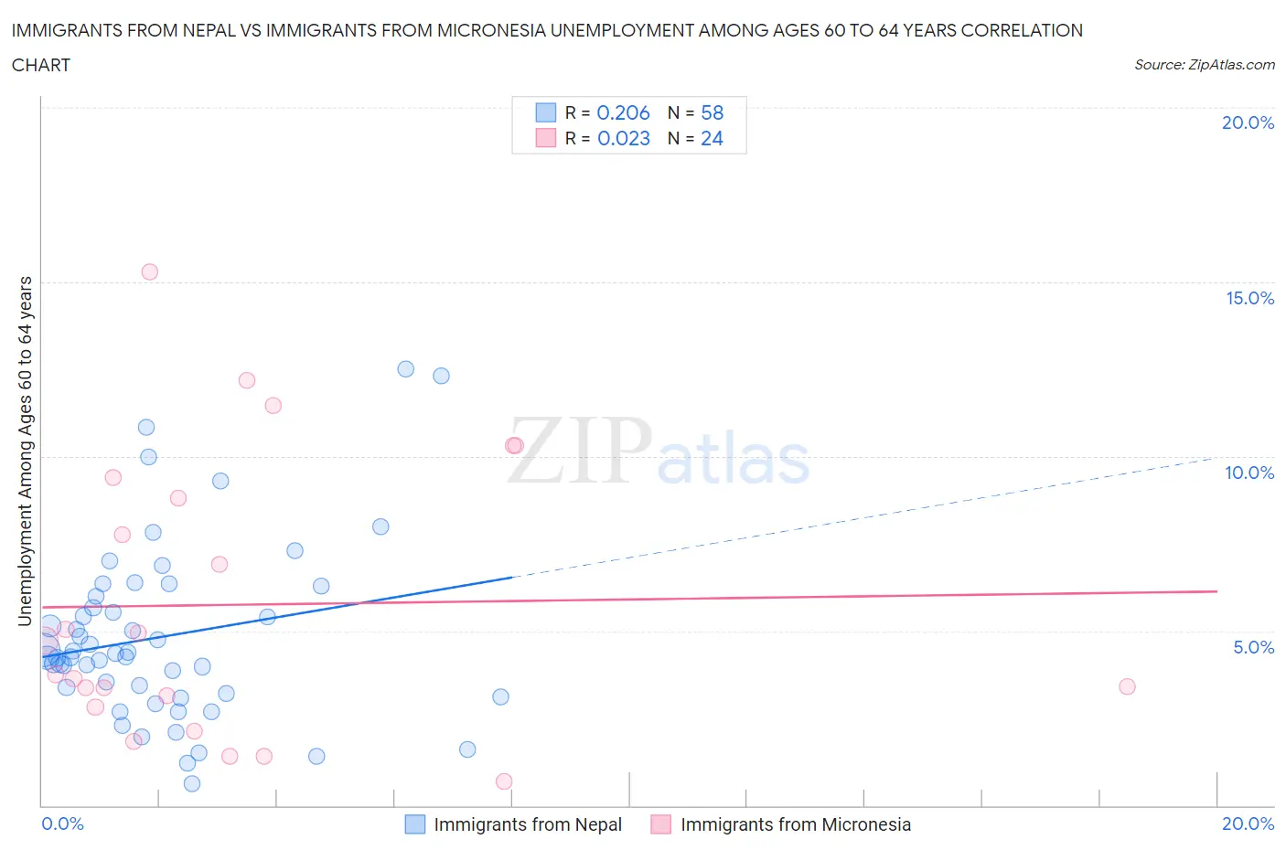 Immigrants from Nepal vs Immigrants from Micronesia Unemployment Among Ages 60 to 64 years