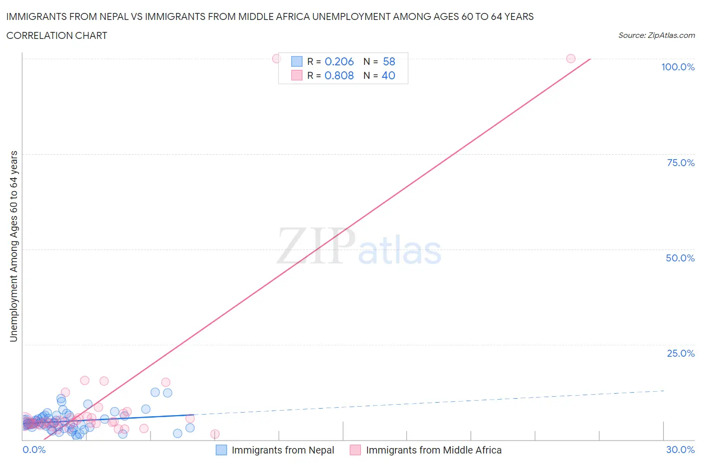 Immigrants from Nepal vs Immigrants from Middle Africa Unemployment Among Ages 60 to 64 years