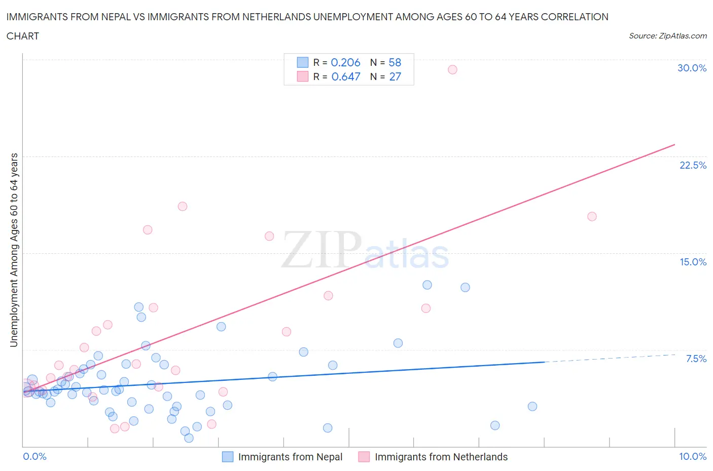 Immigrants from Nepal vs Immigrants from Netherlands Unemployment Among Ages 60 to 64 years