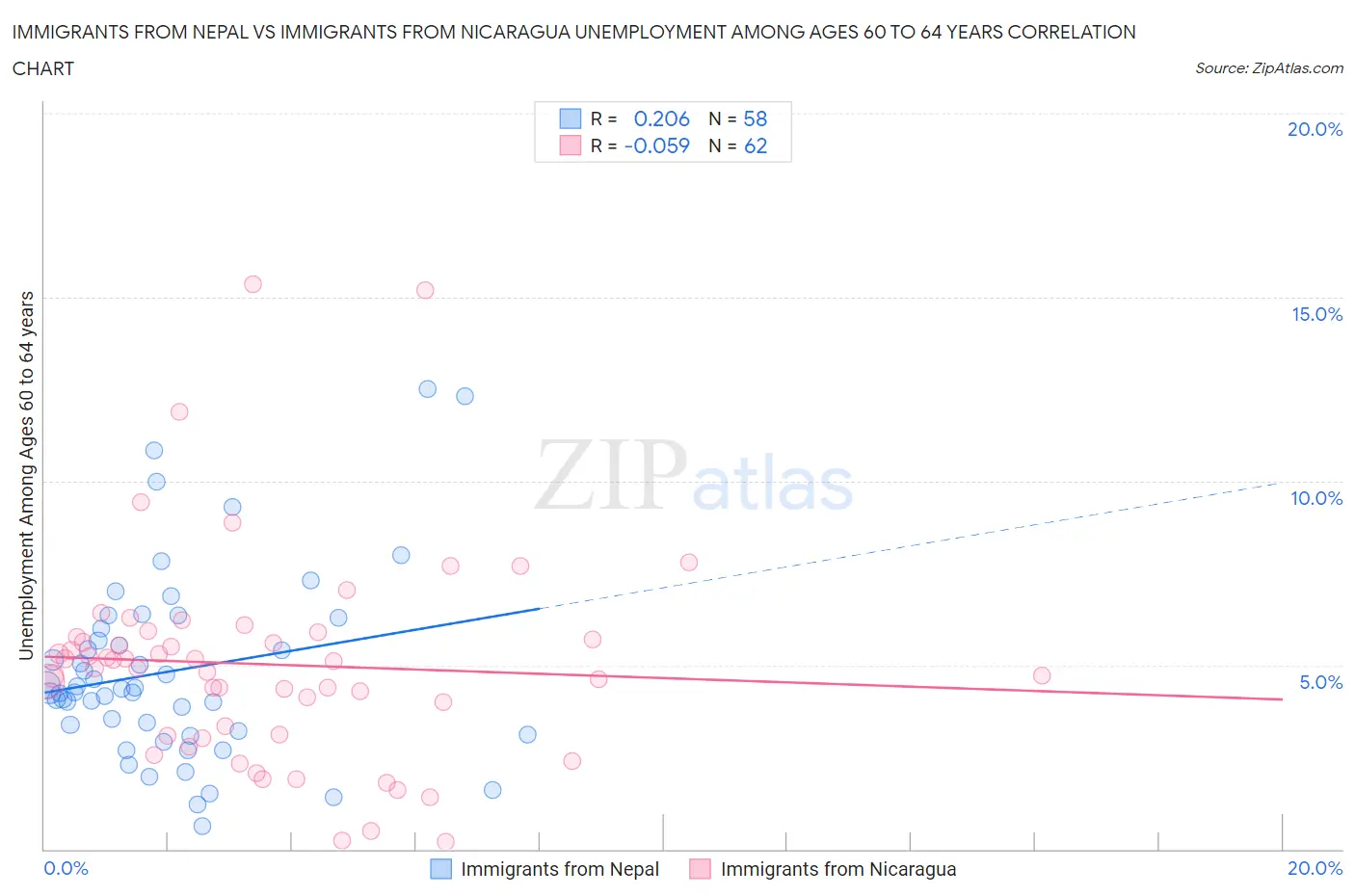Immigrants from Nepal vs Immigrants from Nicaragua Unemployment Among Ages 60 to 64 years