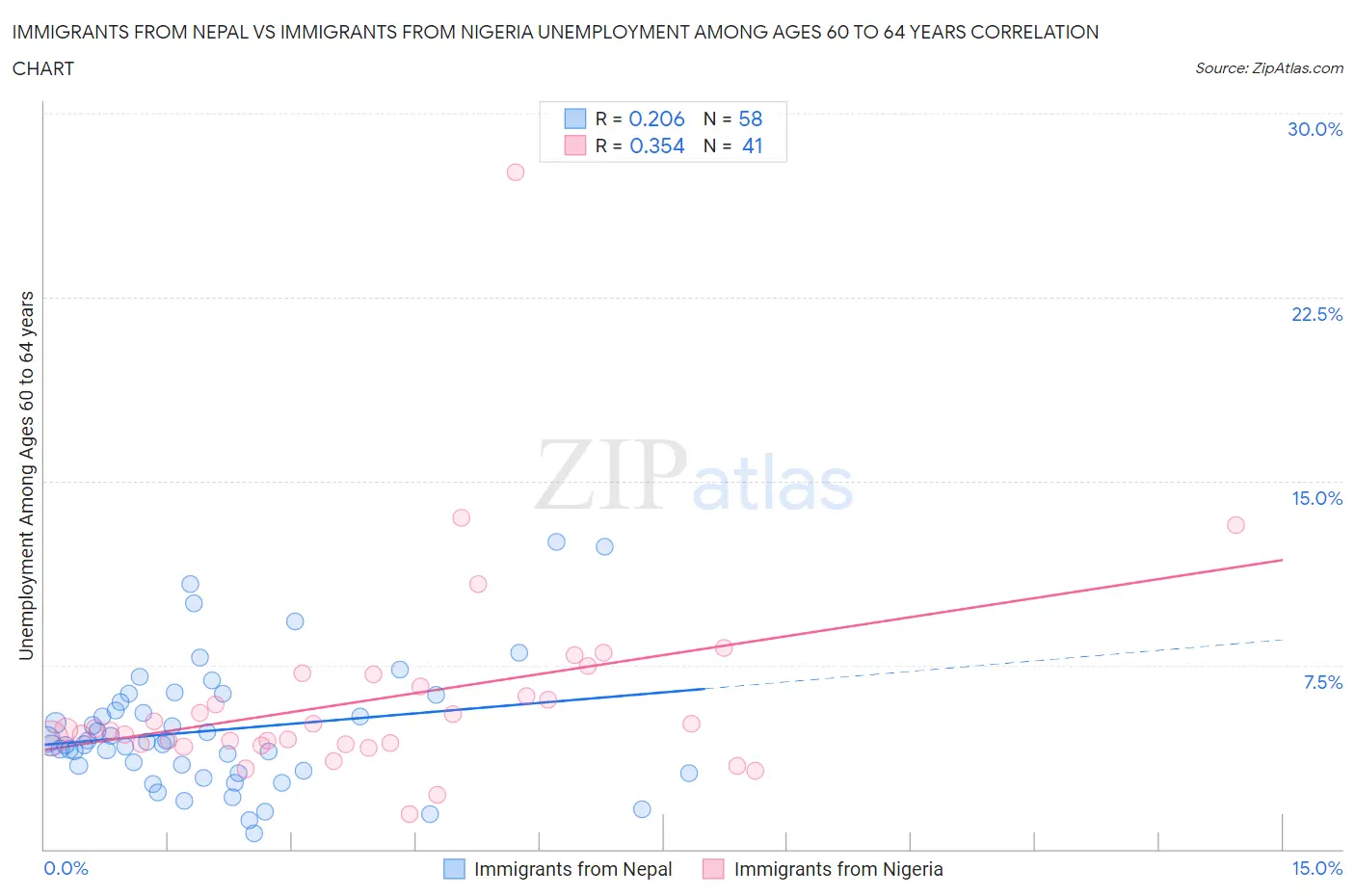 Immigrants from Nepal vs Immigrants from Nigeria Unemployment Among Ages 60 to 64 years