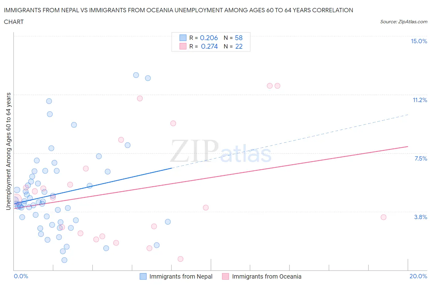 Immigrants from Nepal vs Immigrants from Oceania Unemployment Among Ages 60 to 64 years