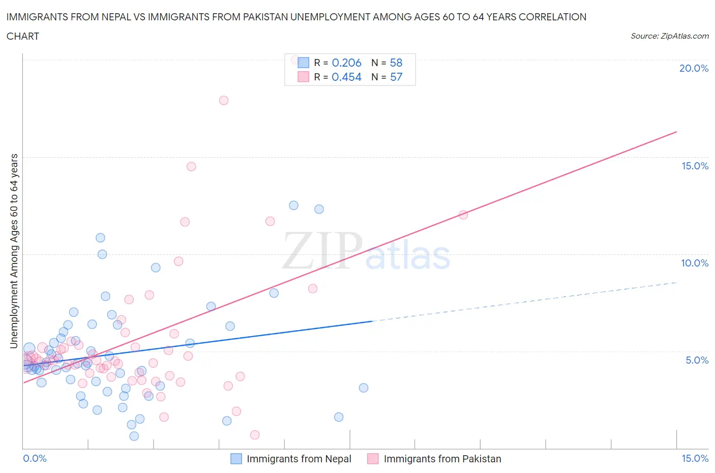 Immigrants from Nepal vs Immigrants from Pakistan Unemployment Among Ages 60 to 64 years