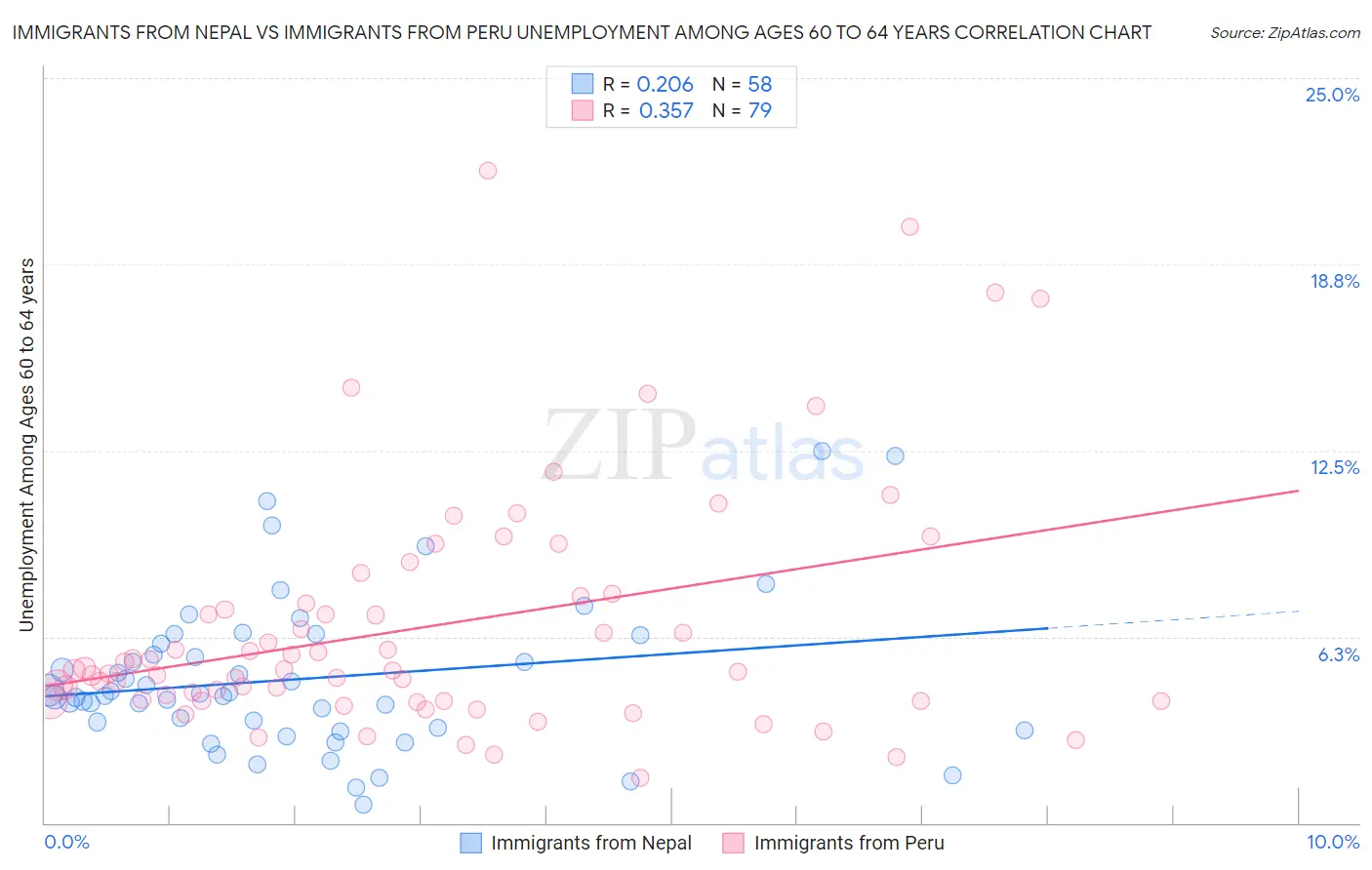 Immigrants from Nepal vs Immigrants from Peru Unemployment Among Ages 60 to 64 years