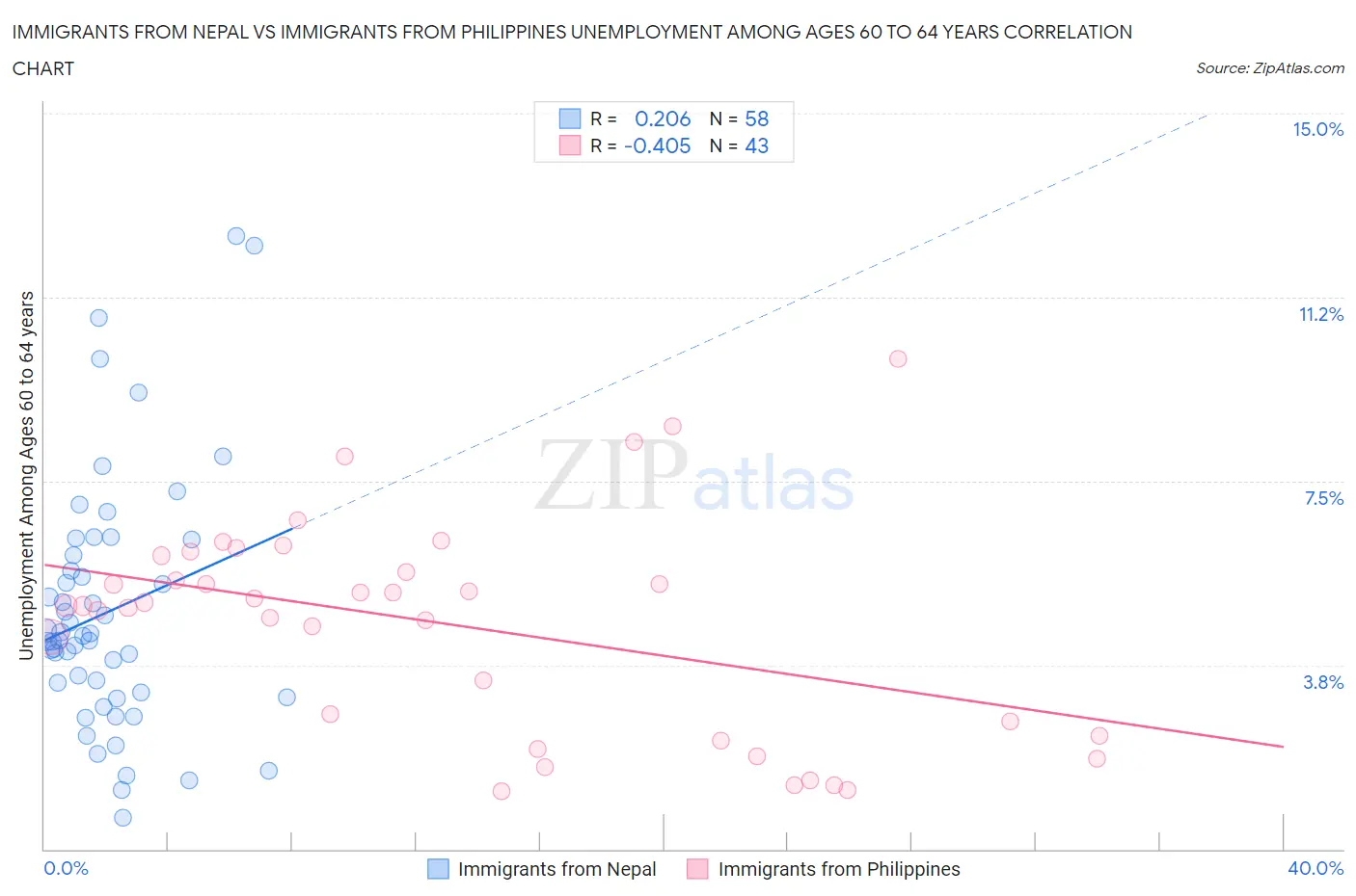 Immigrants from Nepal vs Immigrants from Philippines Unemployment Among Ages 60 to 64 years