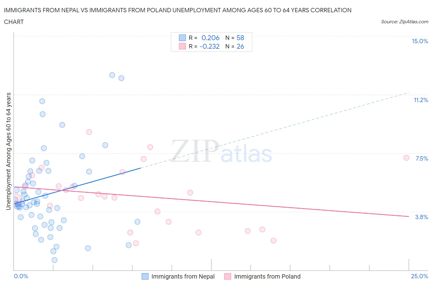 Immigrants from Nepal vs Immigrants from Poland Unemployment Among Ages 60 to 64 years