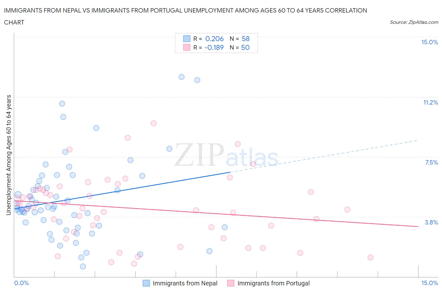 Immigrants from Nepal vs Immigrants from Portugal Unemployment Among Ages 60 to 64 years