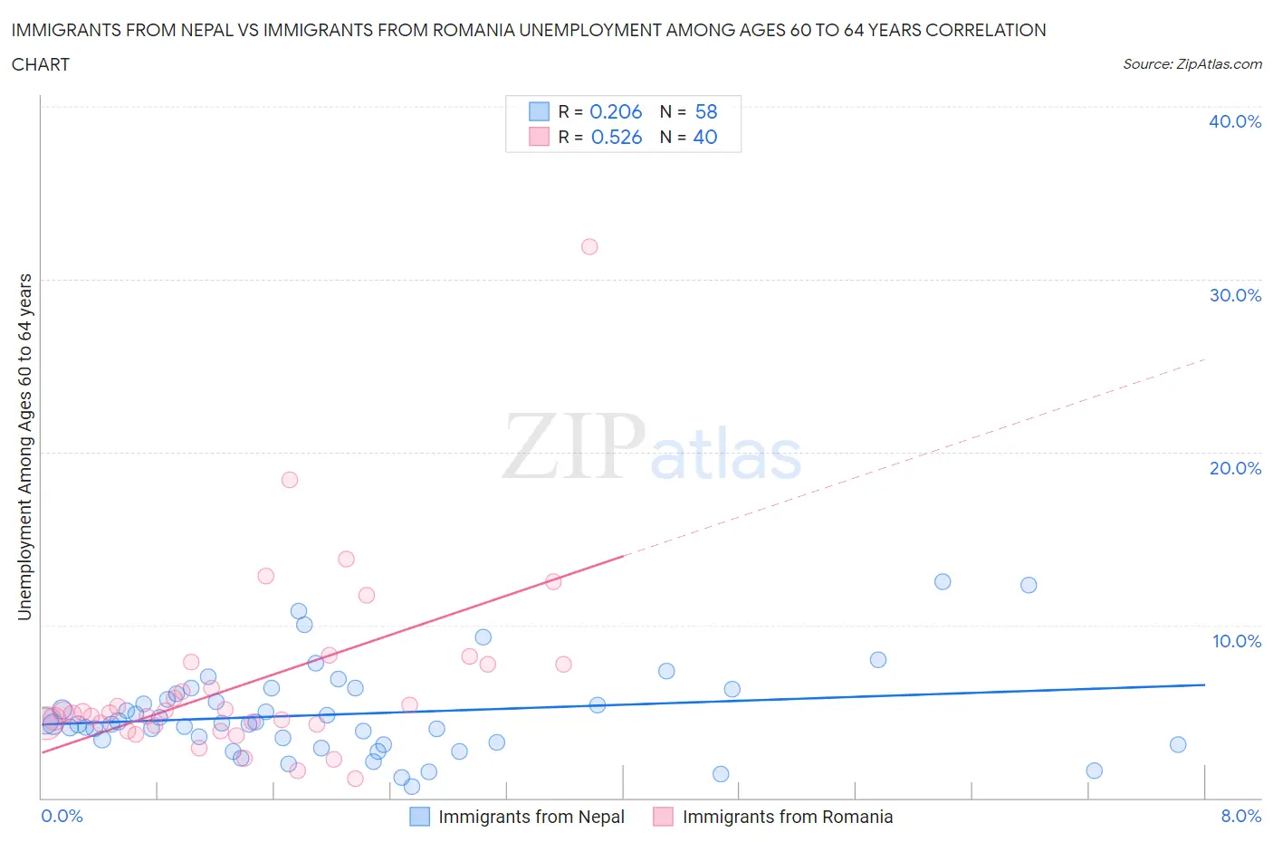 Immigrants from Nepal vs Immigrants from Romania Unemployment Among Ages 60 to 64 years