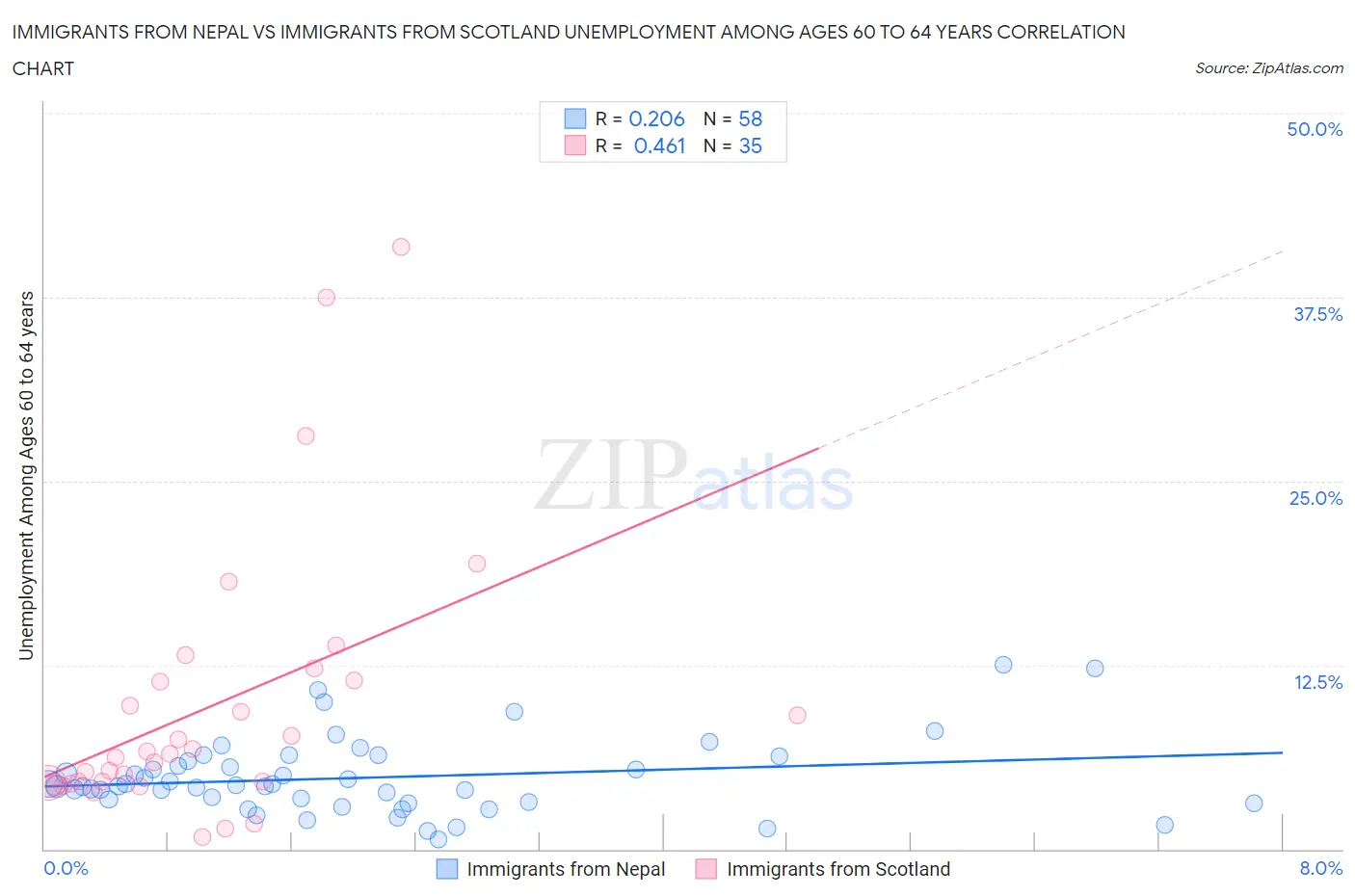 Immigrants from Nepal vs Immigrants from Scotland Unemployment Among Ages 60 to 64 years