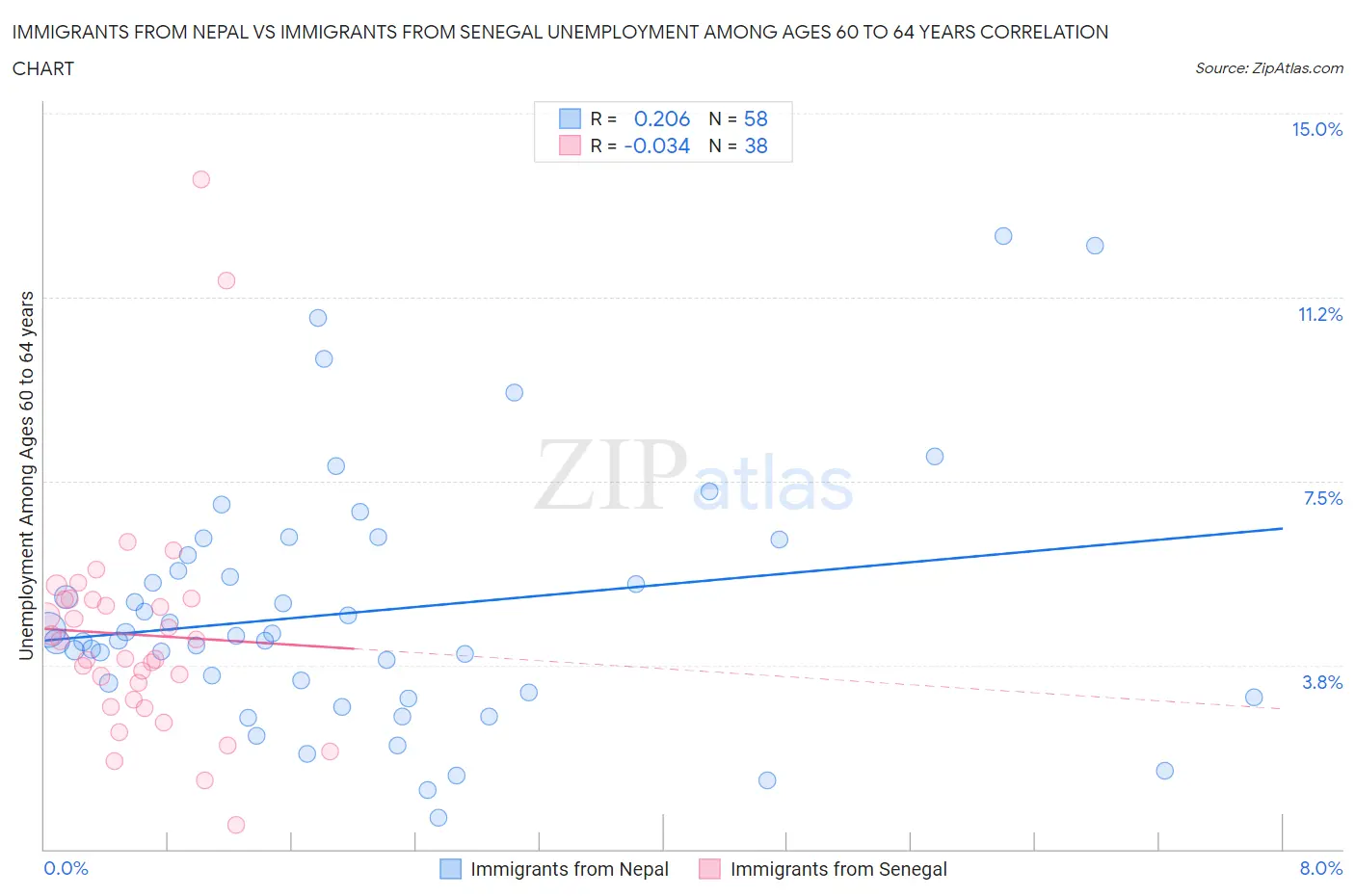 Immigrants from Nepal vs Immigrants from Senegal Unemployment Among Ages 60 to 64 years