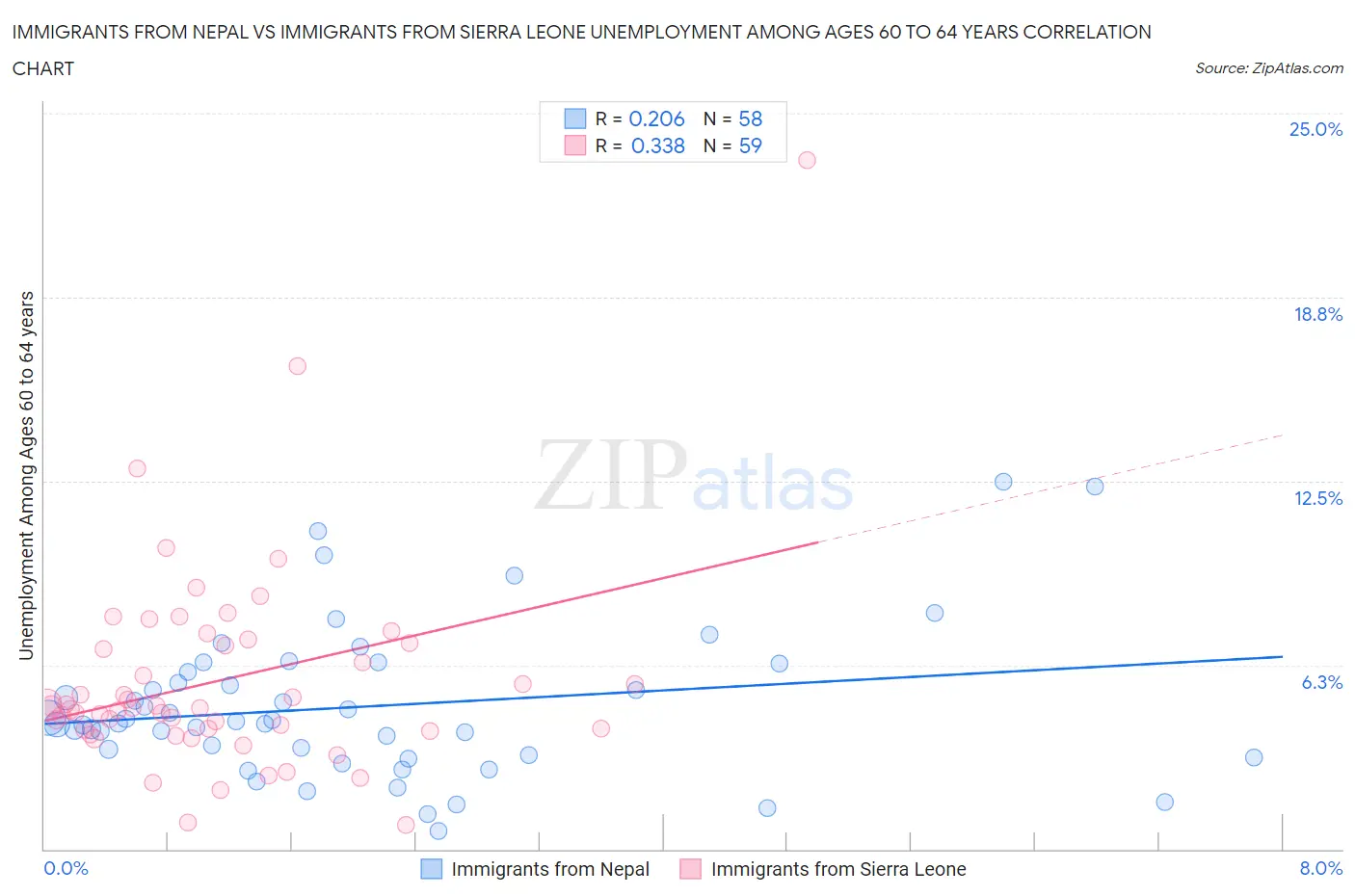Immigrants from Nepal vs Immigrants from Sierra Leone Unemployment Among Ages 60 to 64 years