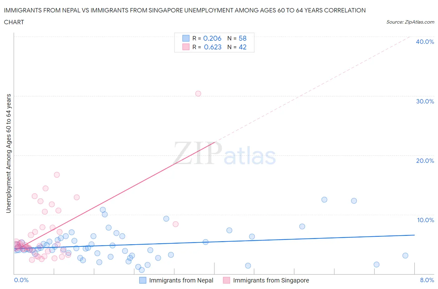 Immigrants from Nepal vs Immigrants from Singapore Unemployment Among Ages 60 to 64 years