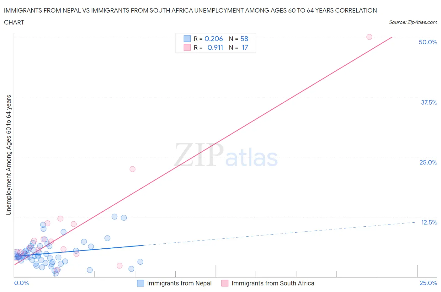 Immigrants from Nepal vs Immigrants from South Africa Unemployment Among Ages 60 to 64 years