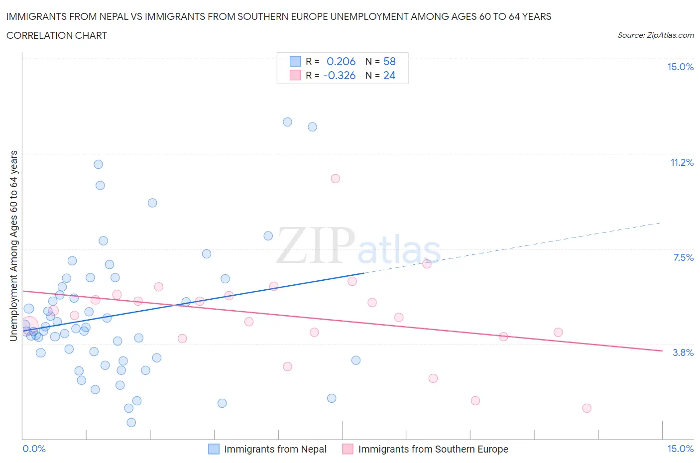 Immigrants from Nepal vs Immigrants from Southern Europe Unemployment Among Ages 60 to 64 years