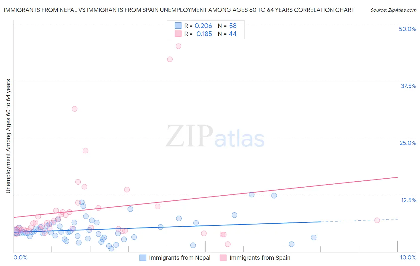 Immigrants from Nepal vs Immigrants from Spain Unemployment Among Ages 60 to 64 years