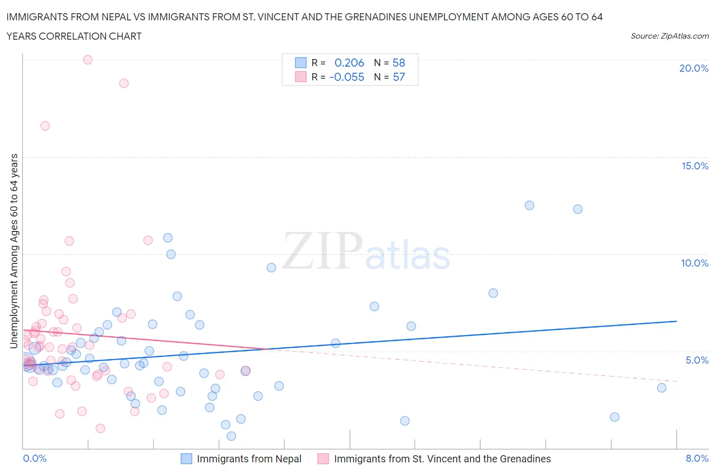 Immigrants from Nepal vs Immigrants from St. Vincent and the Grenadines Unemployment Among Ages 60 to 64 years