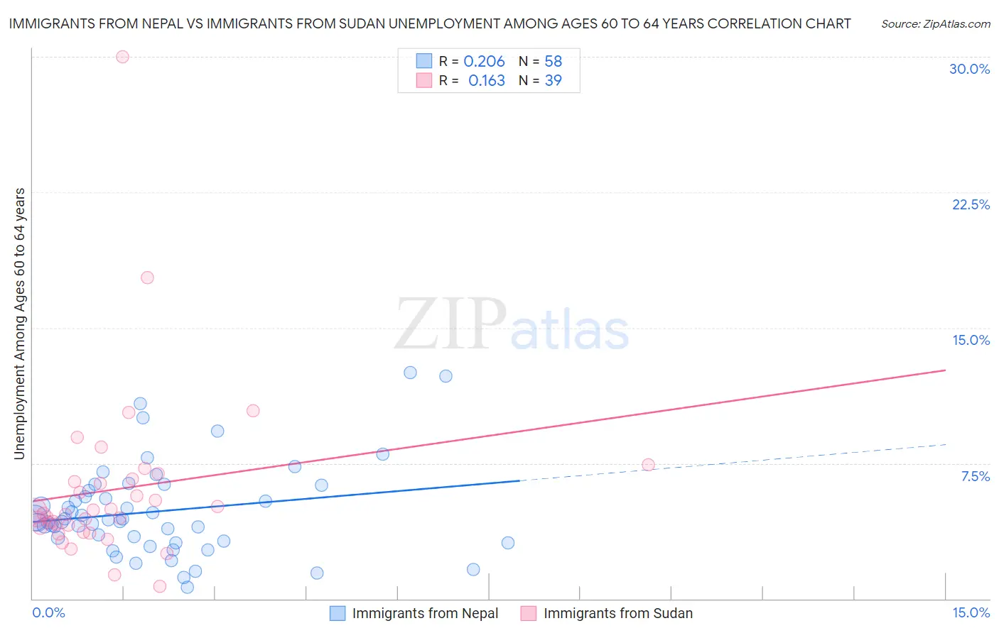 Immigrants from Nepal vs Immigrants from Sudan Unemployment Among Ages 60 to 64 years