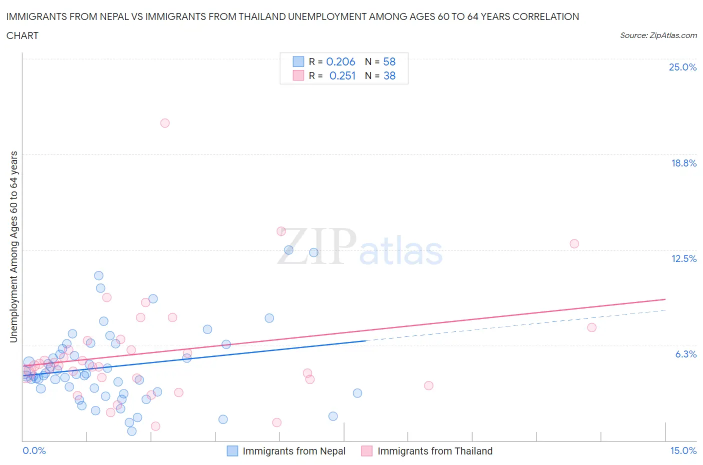 Immigrants from Nepal vs Immigrants from Thailand Unemployment Among Ages 60 to 64 years