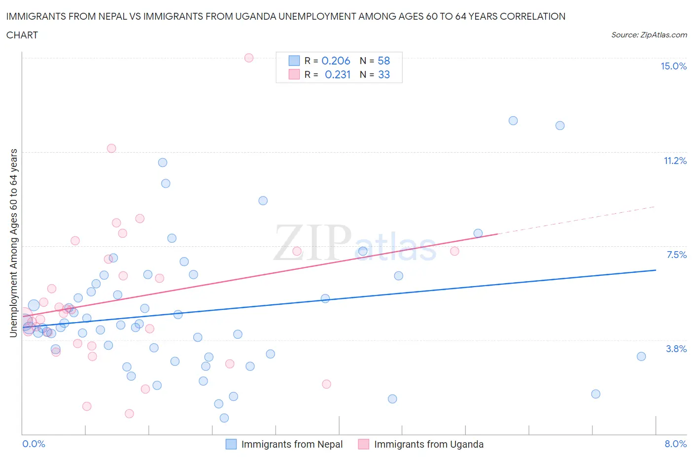 Immigrants from Nepal vs Immigrants from Uganda Unemployment Among Ages 60 to 64 years