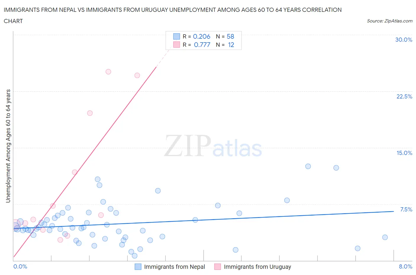 Immigrants from Nepal vs Immigrants from Uruguay Unemployment Among Ages 60 to 64 years