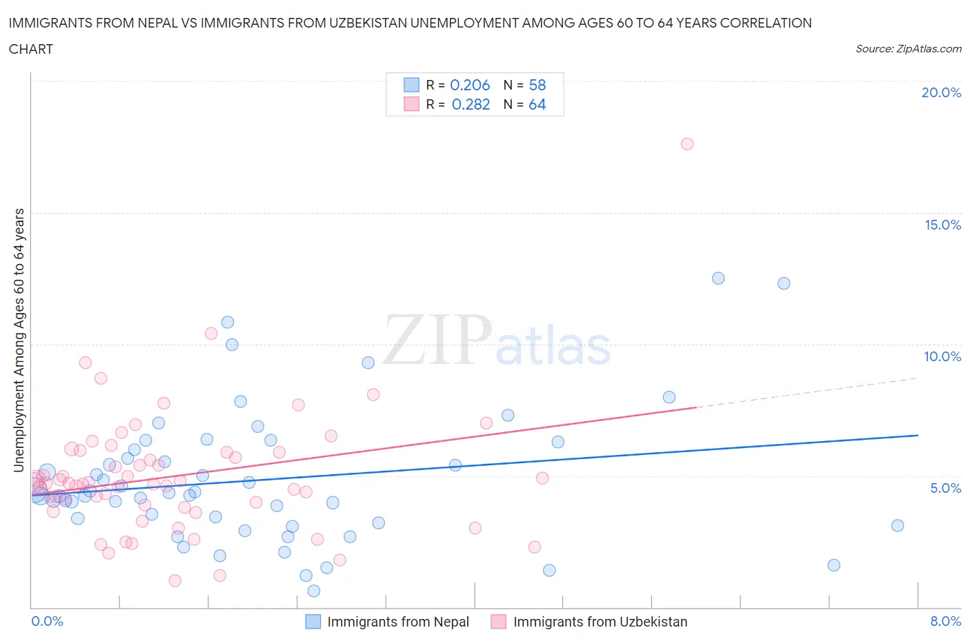 Immigrants from Nepal vs Immigrants from Uzbekistan Unemployment Among Ages 60 to 64 years