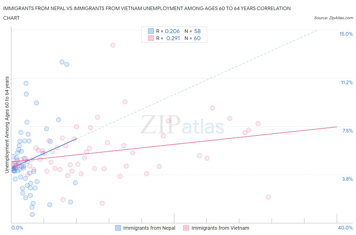Immigrants from Nepal vs Immigrants from Vietnam Unemployment Among Ages 60 to 64 years