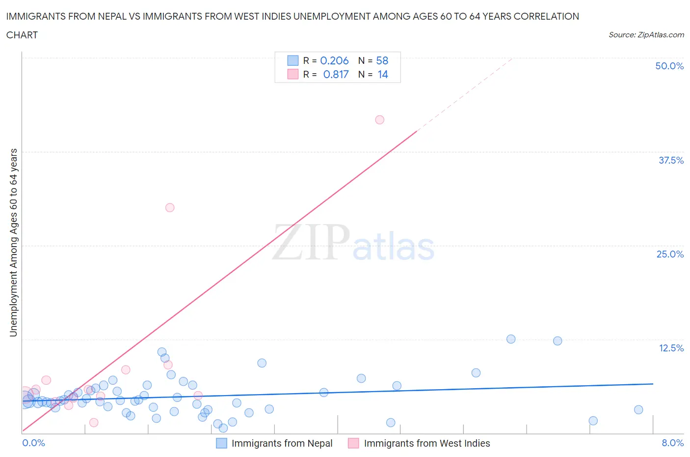 Immigrants from Nepal vs Immigrants from West Indies Unemployment Among Ages 60 to 64 years