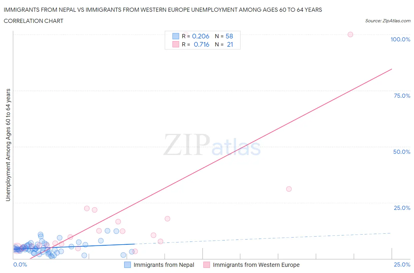 Immigrants from Nepal vs Immigrants from Western Europe Unemployment Among Ages 60 to 64 years