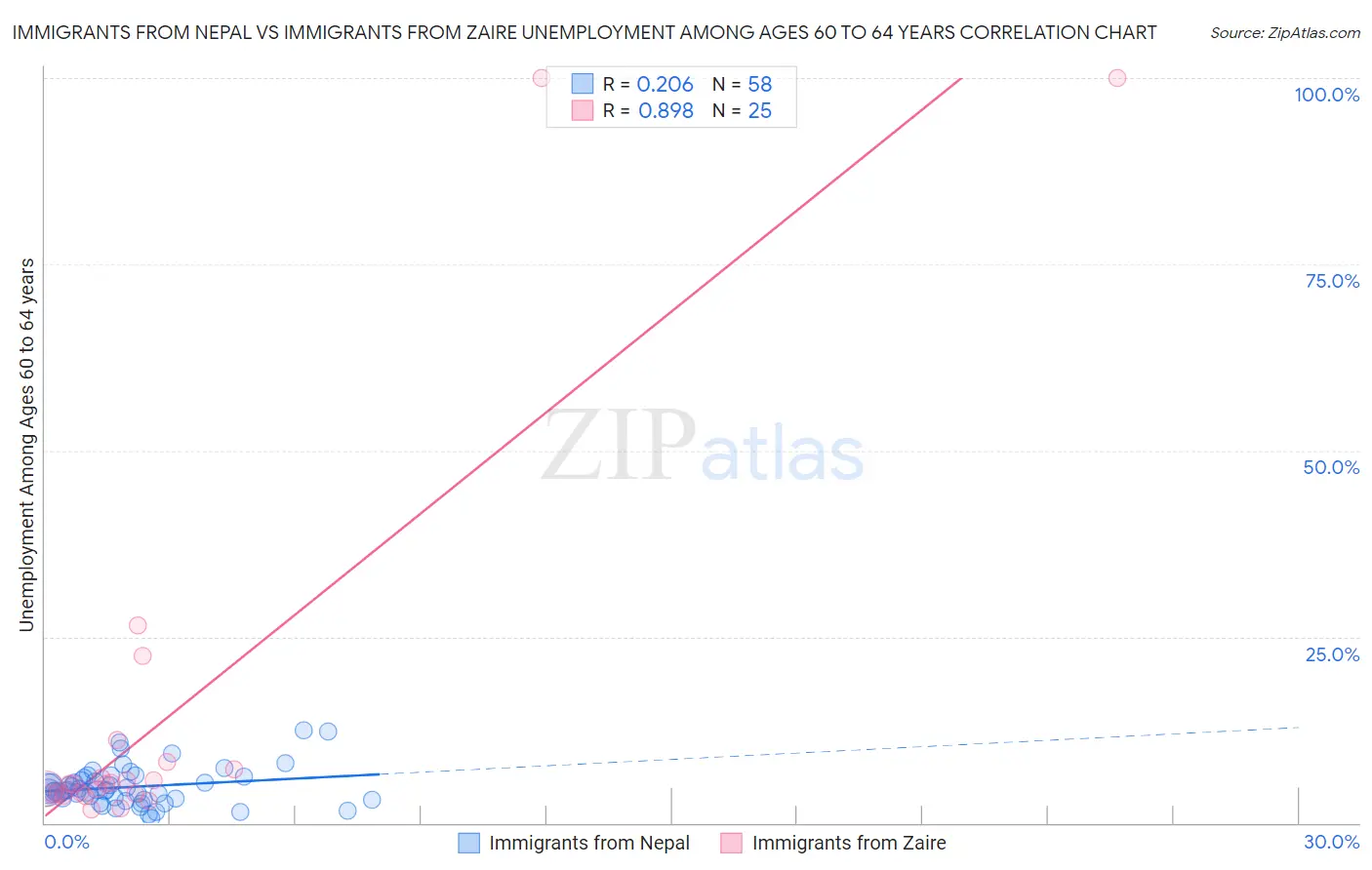 Immigrants from Nepal vs Immigrants from Zaire Unemployment Among Ages 60 to 64 years