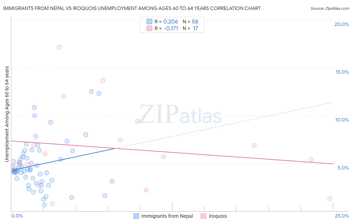 Immigrants from Nepal vs Iroquois Unemployment Among Ages 60 to 64 years