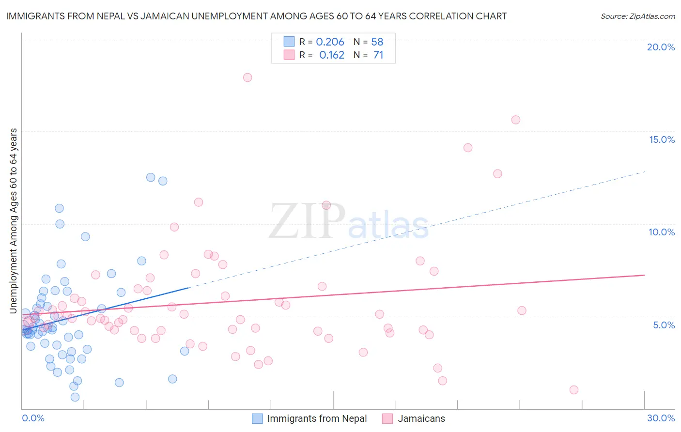 Immigrants from Nepal vs Jamaican Unemployment Among Ages 60 to 64 years