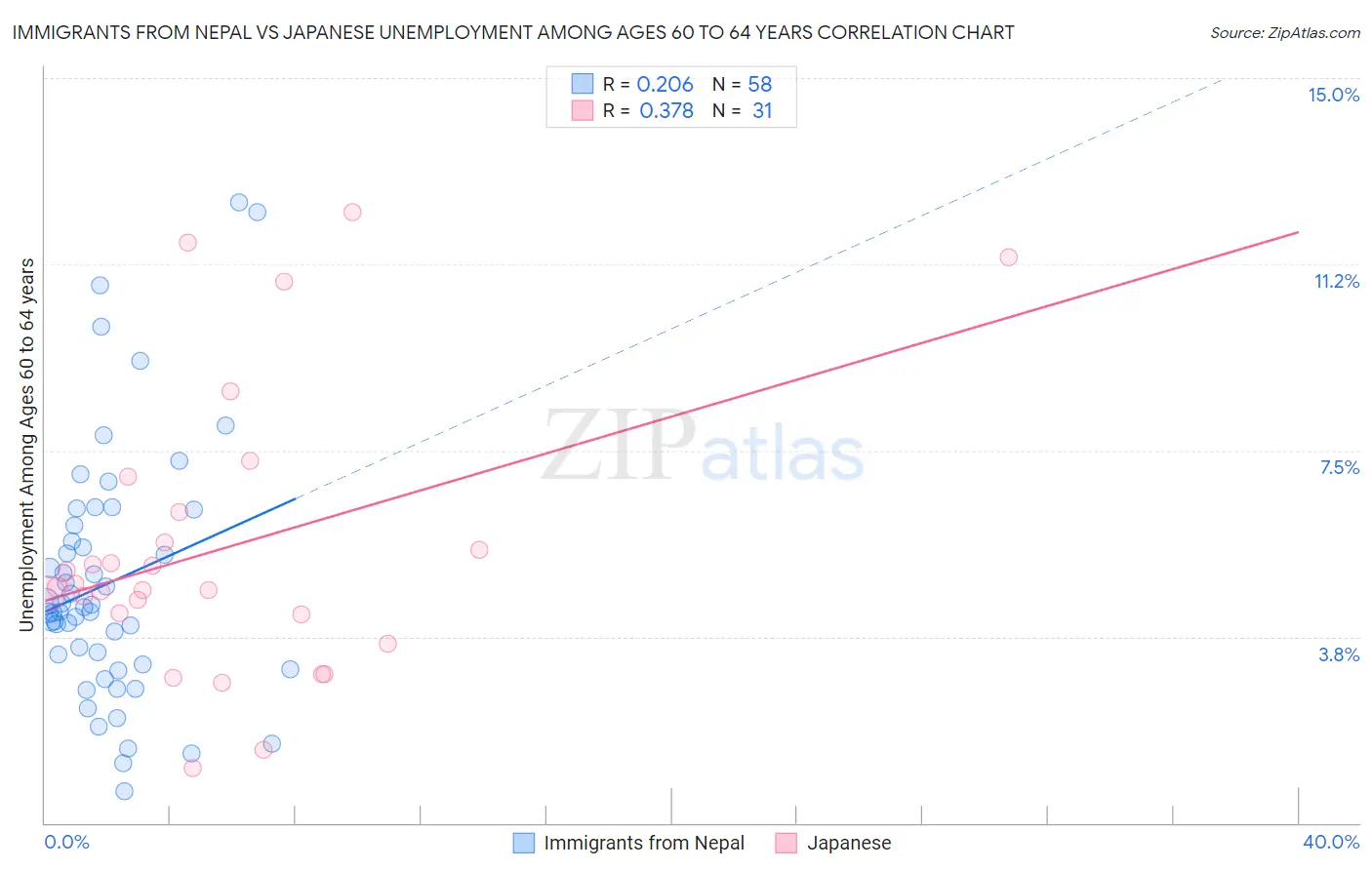 Immigrants from Nepal vs Japanese Unemployment Among Ages 60 to 64 years