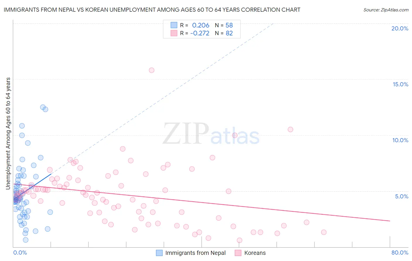 Immigrants from Nepal vs Korean Unemployment Among Ages 60 to 64 years