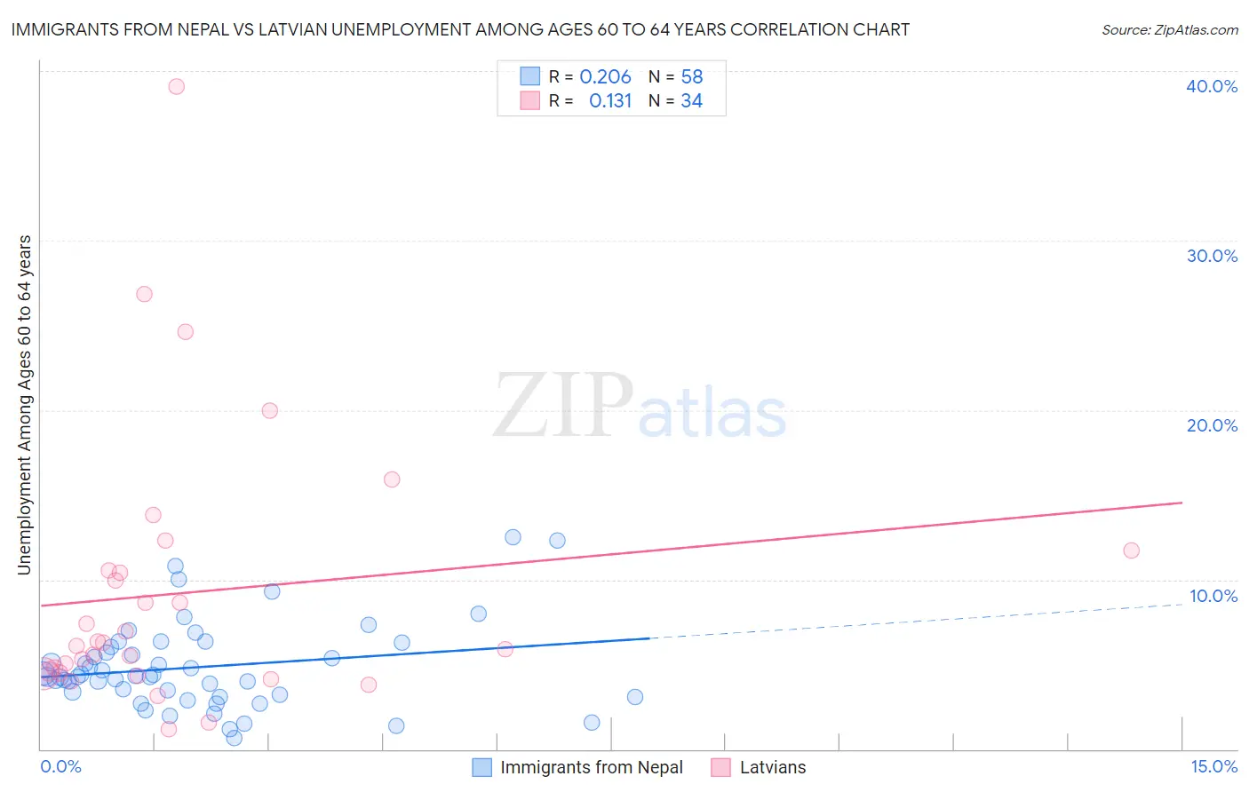 Immigrants from Nepal vs Latvian Unemployment Among Ages 60 to 64 years