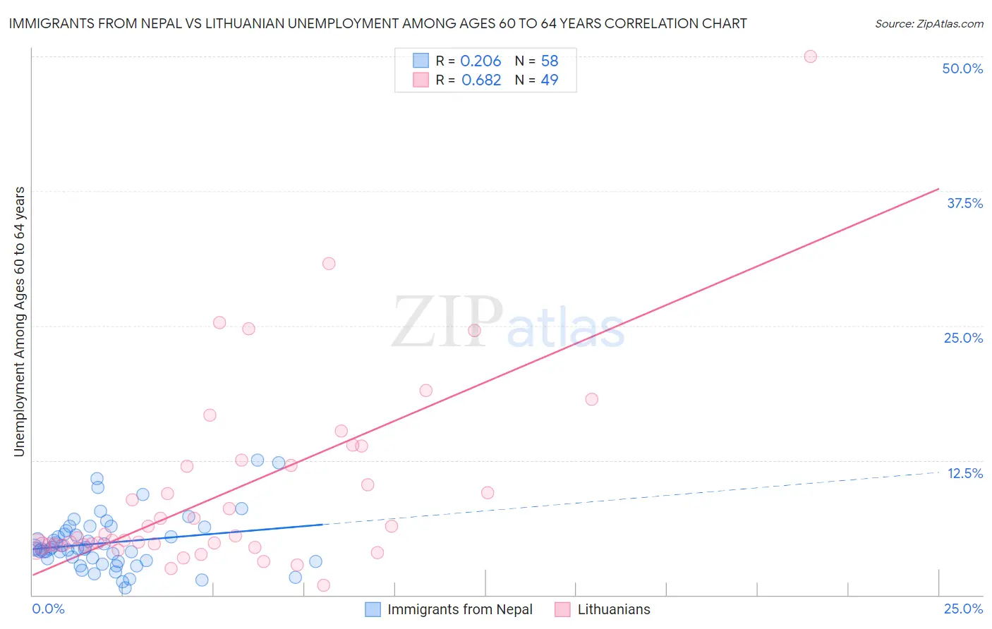 Immigrants from Nepal vs Lithuanian Unemployment Among Ages 60 to 64 years