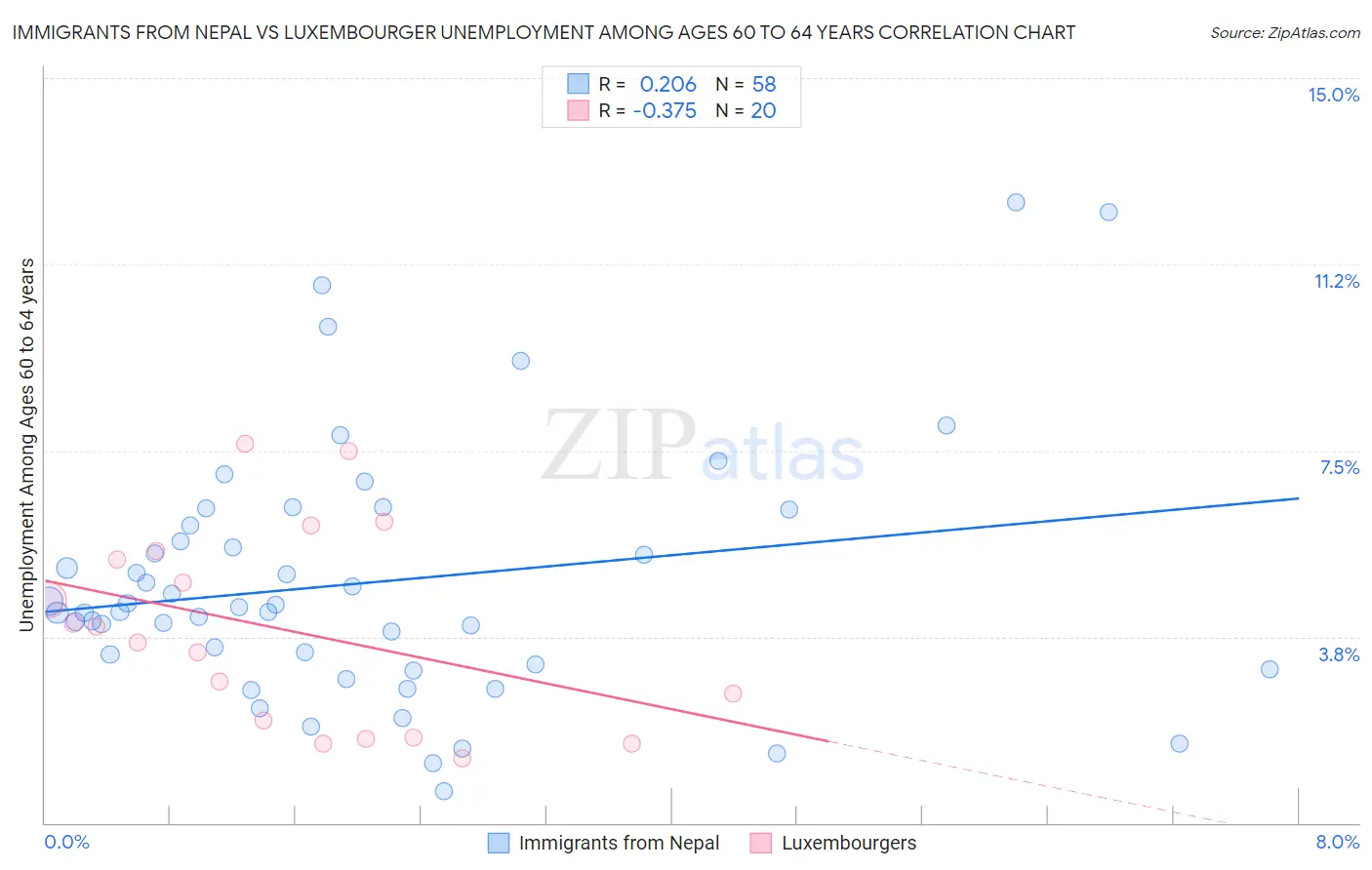 Immigrants from Nepal vs Luxembourger Unemployment Among Ages 60 to 64 years